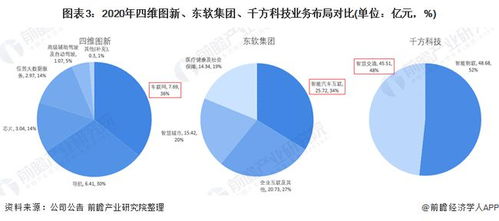 2021中國車聯網龍頭對比 四維圖新、東軟集團、千方科技，誰主技術沉浮？